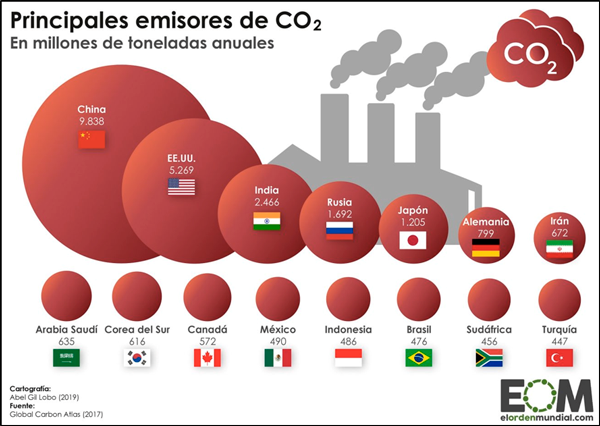Emisiones mundiales de CO2 correspondientes al 2017