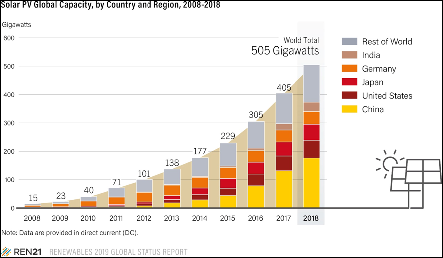 Incremento anual de la capacidad fotovoltaica a nivel mundial