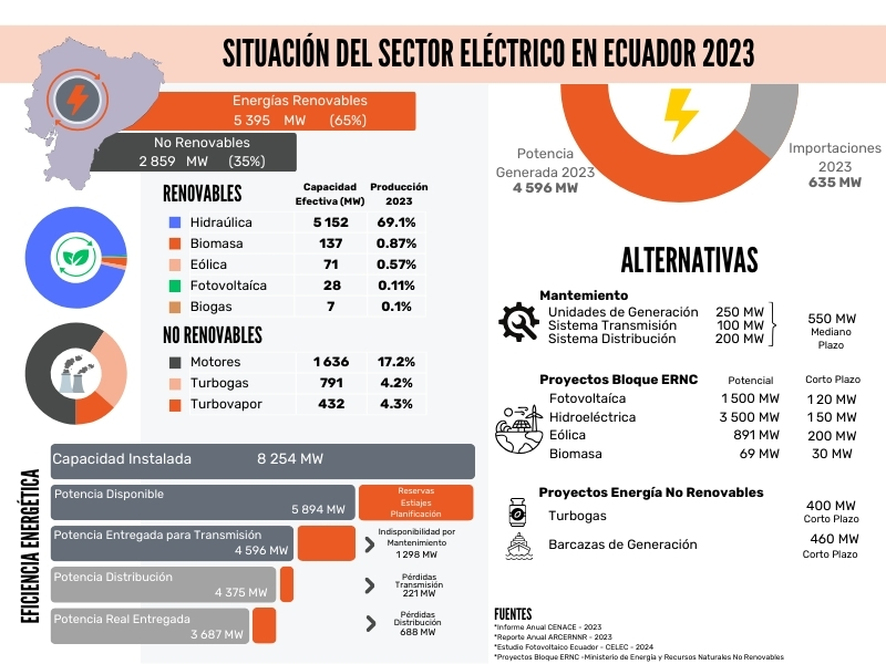 Sector eléctrico Ecuador